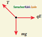 Samacheer Kalvi 12th Physics Guide Chapter 1 Electrostatics 72