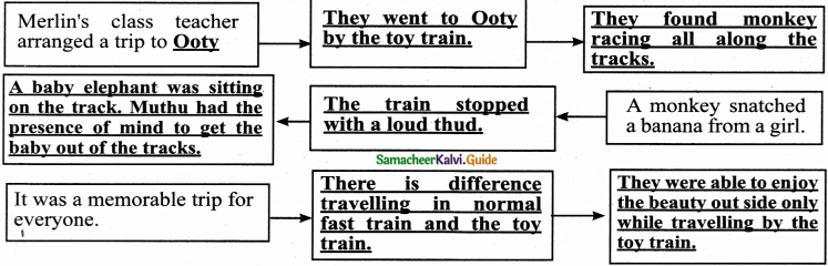 Samacheer Kalvi 6th English Guide Term 2 Prose Chapter 2 Trip to Ooty 6