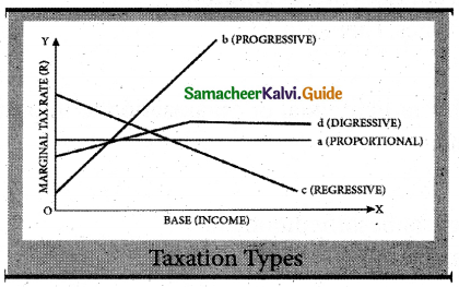 Samacheer Kalvi 7th Social Science Guide Economics Term 3 Chapter 1 Tax and its Importance 1