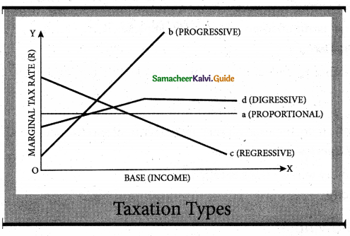 Samacheer Kalvi 7th Social Science Guide Economics Term 3 Chapter 1 Tax and its Importance 2
