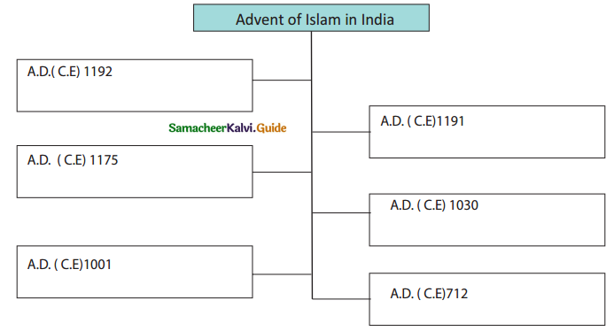 Samacheer Kalvi 7th Social Science Guide History Term 1 Chapter 2 Emergence of New Kingdoms in North India 4