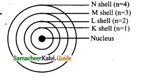 Samacheer Kalvi 9th Science Guide Chapter 11 Atomic Structure 9