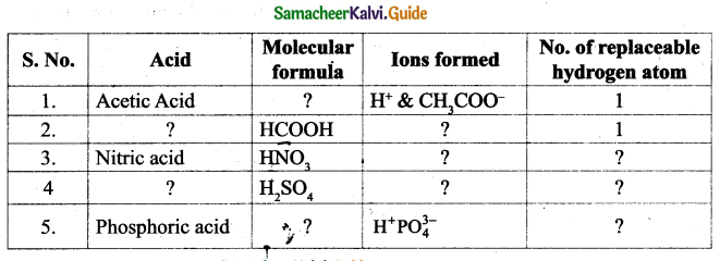 Samacheer Kalvi 9th Science Guide Chapter 14 Acids, Bases and Salts 15