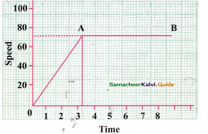Samacheer Kalvi 9th Science Guide Chapter 2 Motion 28
