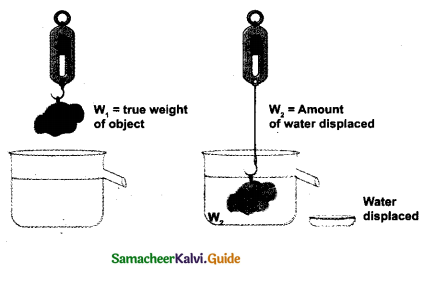 Samacheer Kalvi 9th Science Guide Chapter 3 Fluids 11