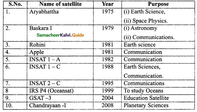 E:\jyothi\images\2\Samacheer Kalvi 9th Science Guide Chapter 9 Universe 4.png