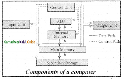 Samacheer Kalvi 11th Computer Science Guide Chapter 1 Introduction to Computers 1