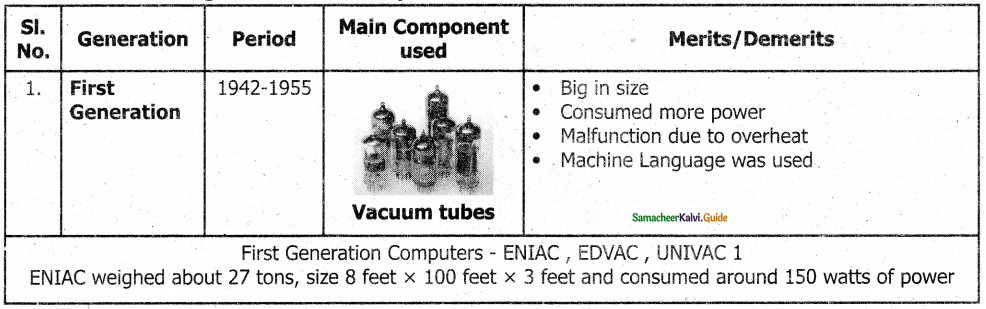 Samacheer Kalvi 11th Computer Science Guide Chapter 1 Introduction to Computers 2