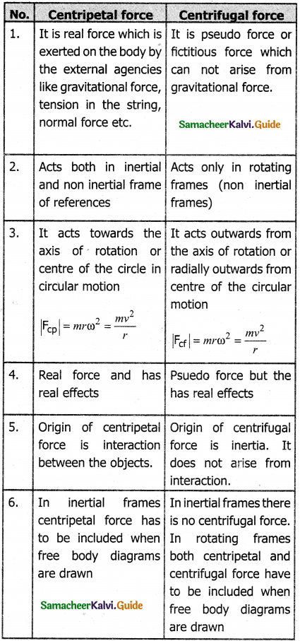 Samacheer Kalvi 11th Physics Guide Chapter 3 Laws of Motion 23