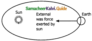Samacheer Kalvi 11th Physics Guide Chapter 3 Laws of Motion 66