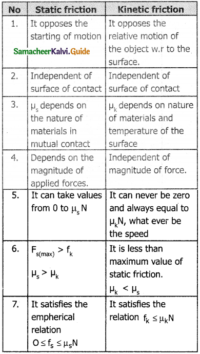Samacheer Kalvi 11th Physics Guide Chapter 3 Laws of Motion 8