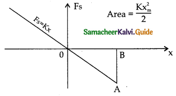 Samacheer Kalvi 11th Physics Guide Chapter 4 Work, Energy and Power 43