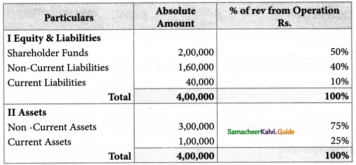 Samacheer Kalvi 12th Accountancy Guide Chapter 8 Financial Statement Analysis 15
