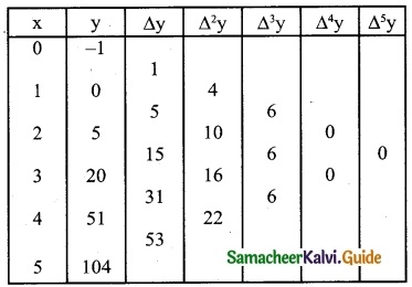 Samacheer Kalvi 12th Business Maths Guide Chapter 5 Numerical Methods Ex 5.1 1