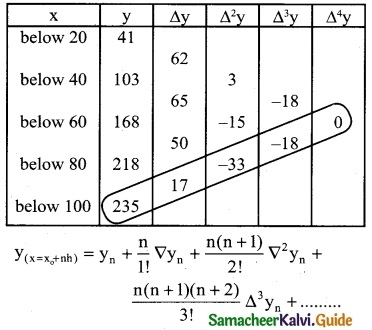 Samacheer Kalvi 12th Business Maths Guide Chapter 5 Numerical Methods Ex 5.2 10