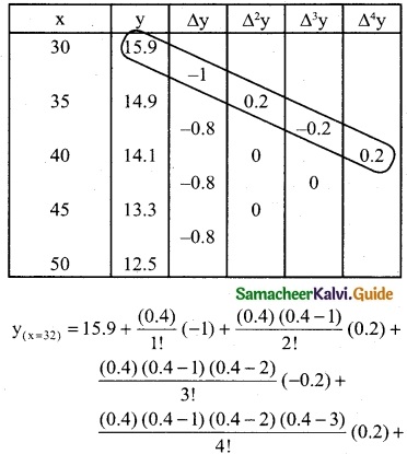 Samacheer Kalvi 12th Business Maths Guide Chapter 5 Numerical Methods Ex 5.2 13