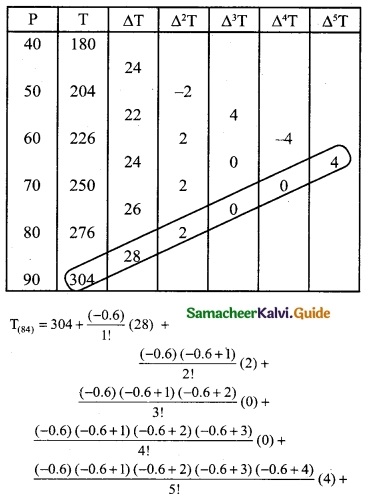 Samacheer Kalvi 12th Business Maths Guide Chapter 5 Numerical Methods Ex 5.2 15