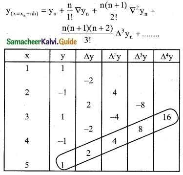 Samacheer Kalvi 12th Business Maths Guide Chapter 5 Numerical Methods Miscellaneous Problems 14