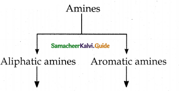 Samacheer Kalvi 12th Chemistry Guide Chapter 13 Organic Nitrogen Compounds 124