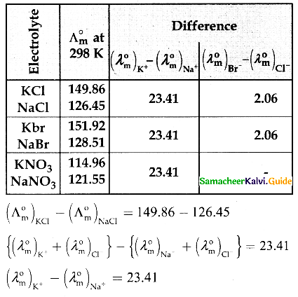 Samacheer Kalvi 12th Chemistry Guide Chapter 9 Electro Chemistry 31