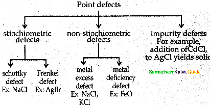 Samacheer Kalvi 12th Chemistry Solutions Chapter 6 Solid State 22