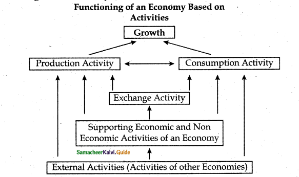 Samacheer Kalvi 12th Commerce Guide Chapter 1 Introduction to Macro Economics 2