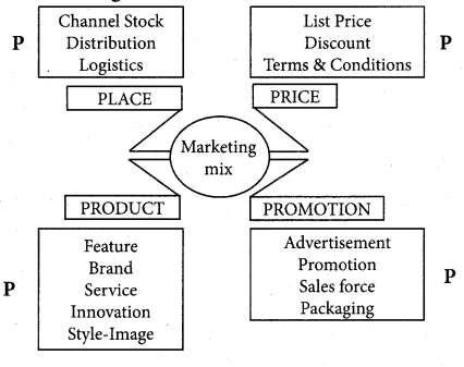Samacheer Kalvi 12th Commerce Guide Chapter 14 Marketing and Marketing Mix 1