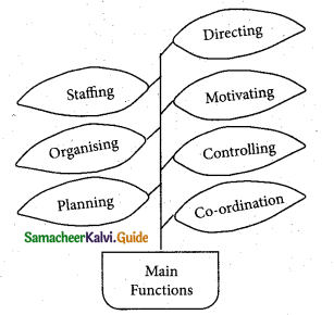 Samacheer Kalvi 12th Commerce Guide Chapter 2 Functions of Management 1