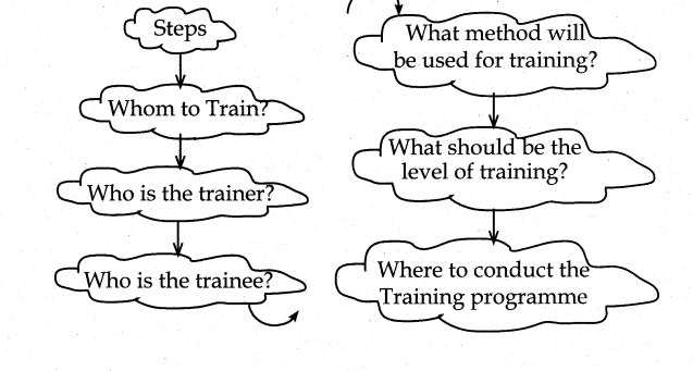 Samacheer Kalvi 12th Commerce Guide Chapter Chapter 12 Employee Training Method 1
