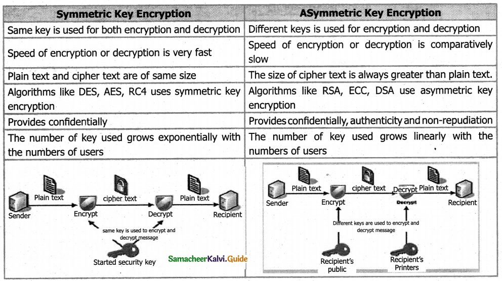Samacheer Kalvi 12th Computer Applications Guide Chapter 17 E-Commerce Security Systems 1