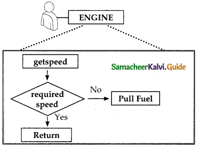 Samacheer Kalvi 12th Computer Science Guide Chapter 1 Function 1