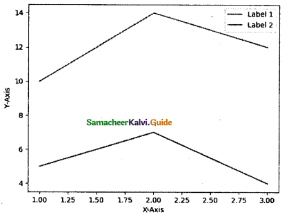 Samacheer Kalvi 12th Computer Science Guide Chapter 16 Data Visualization Using Pyplot Line Chart, Pie Chart and Bar Chart 9