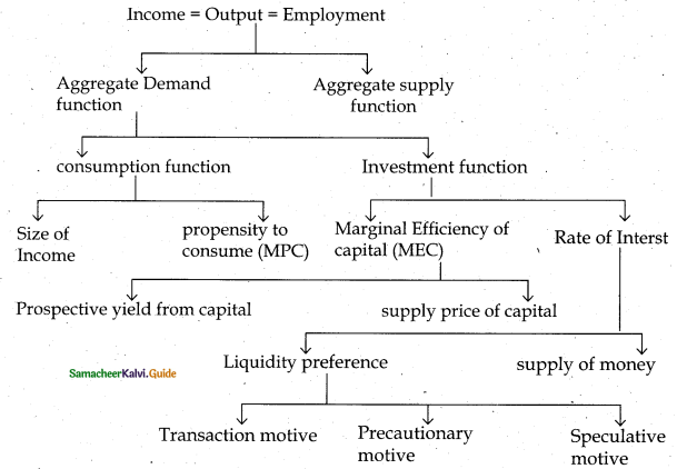Samacheer Kalvi 12th Economics Guide Chapter 3 Theories of Employment and Income 1