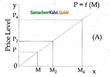 Samacheer Kalvi 12th Economics Guide Chapter 5 Monetary Economics 1