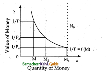 Samacheer Kalvi 12th Economics Guide Chapter 5 Monetary Economics 2