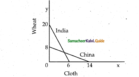 Samacheer Kalvi 12th Economics Guide Chapter 7 International Economics 8