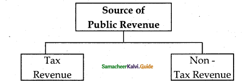 Samacheer Kalvi 12th Economics Guide Chapter 9 Fiscal Economics 5