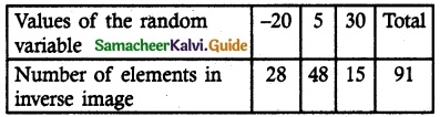Samacheer Kalvi 12th Maths Guide Chapter 11 Probability Distributions Ex 11.1 4