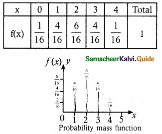 Samacheer Kalvi 12th Maths Guide Chapter 11 Probability Distributions Ex 11.2 10