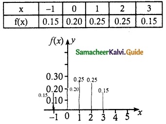 Samacheer Kalvi 12th Maths Guide Chapter 11 Probability Distributions Ex 11.2 19
