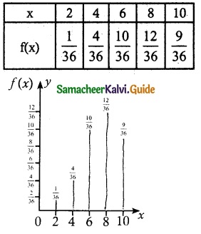 Samacheer Kalvi 12th Maths Guide Chapter 11 Probability Distributions Ex 11.2 5