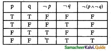 Samacheer Kalvi 12th Maths Guide Chapter 12 Discrete Mathematics Ex 12.2 1