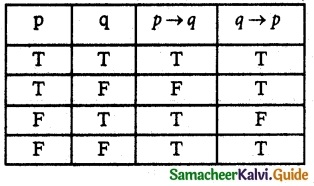 Samacheer Kalvi 12th Maths Guide Chapter 12 Discrete Mathematics Ex 12.2 12