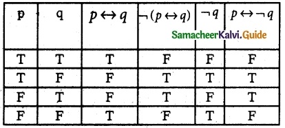 Samacheer Kalvi 12th Maths Guide Chapter 12 Discrete Mathematics Ex 12.2 13