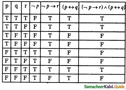 Samacheer Kalvi 12th Maths Guide Chapter 12 Discrete Mathematics Ex 12.2 4
