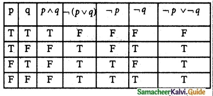 Samacheer Kalvi 12th Maths Guide Chapter 12 Discrete Mathematics Ex 12.2 9