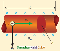 Samacheer Kalvi 12th Physics Guide Chapter 3 Magnetism and Magnetic Effects of Electric Current 44