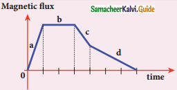 Samacheer Kalvi 12th Physics Guide Chapter 4 Electromagnetic Induction and Alternating Current 59