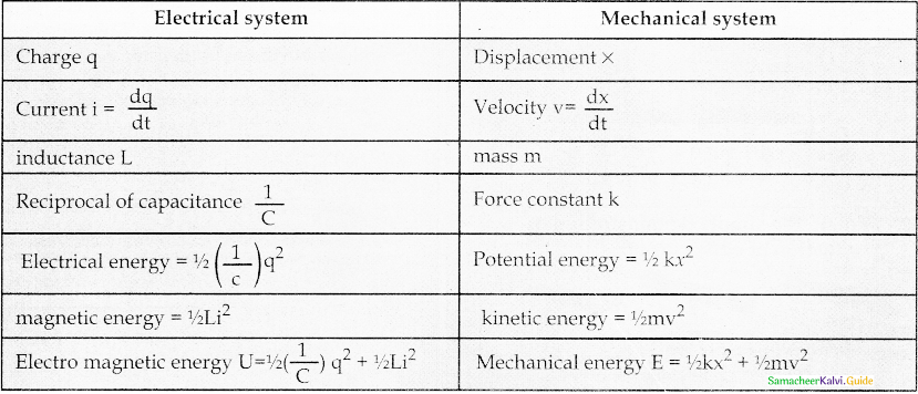 Samacheer Kalvi 12th Physics Guide Chapter 4 Electromagnetic Induction and Alternating Current 71