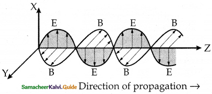 Samacheer Kalvi 12th Physics Guide Chapter 5 Electromagnetic Waves 6